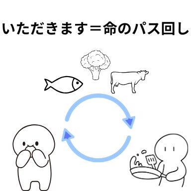 いただきます=命のパス回し